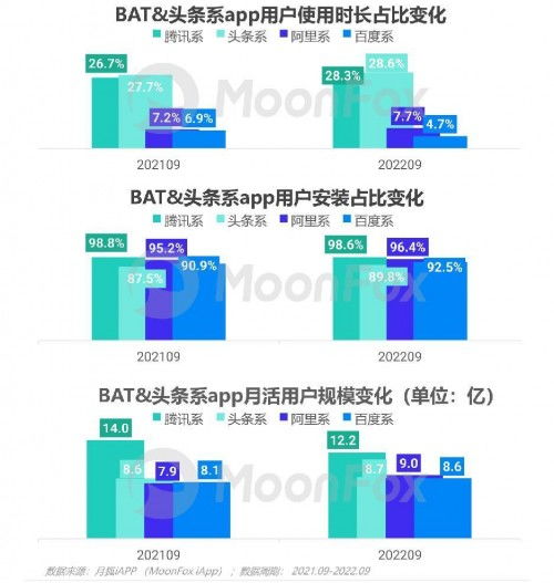 2022年Q3移動(dòng)互聯(lián)網(wǎng)行業(yè)數(shù)據(jù)研究報(bào)告 洞察互聯(lián)網(wǎng)數(shù)據(jù)服務(wù)的新趨勢與挑戰(zhàn)