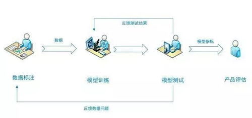 零互聯(lián)網(wǎng)工作經(jīng)驗(yàn)想做AI產(chǎn)品經(jīng)理怎么辦 從數(shù)據(jù)標(biāo)注工作入門，科技行業(yè)的彎道超車機(jī)遇